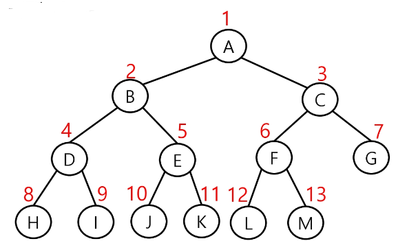 이진 트리 번호