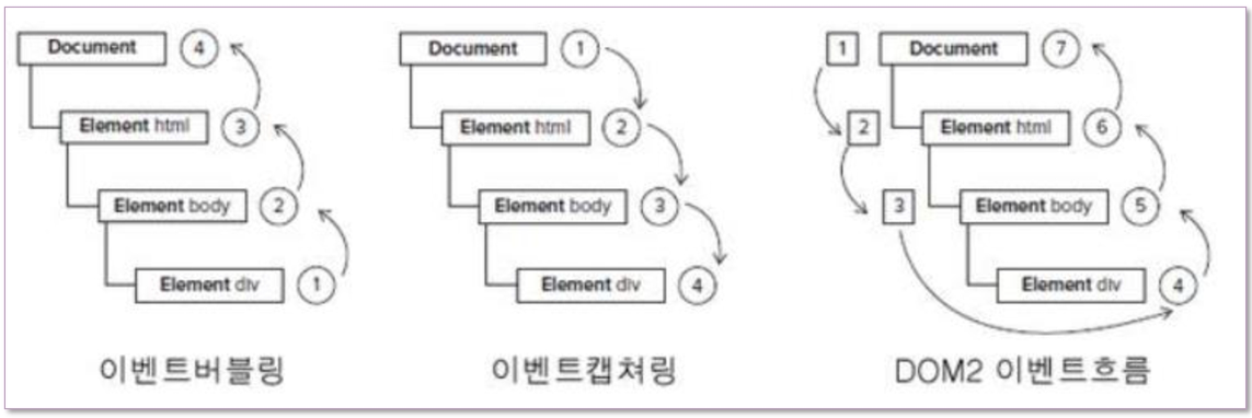 버블링과 캡쳐링