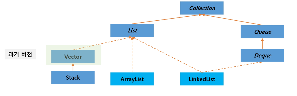 List 클래스 관계도