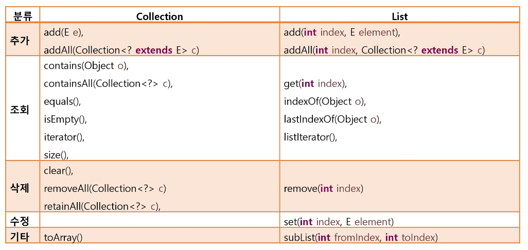 List 중요 메서드