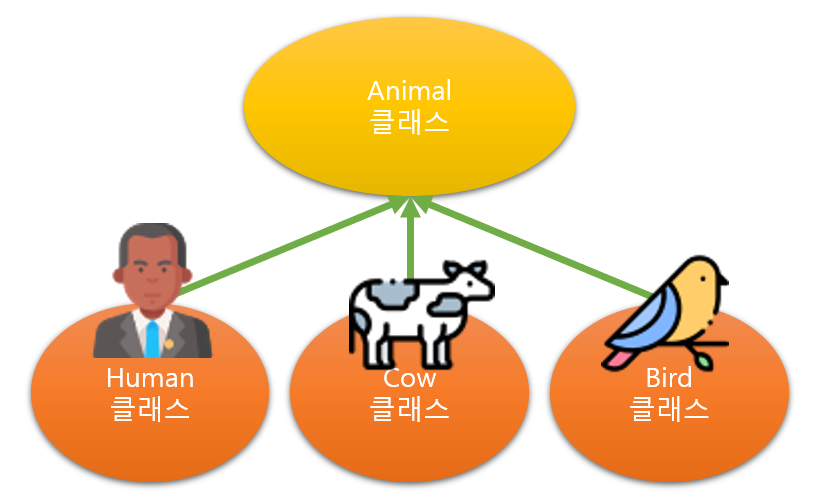 JAVA - is_a, has_a, 다형성
