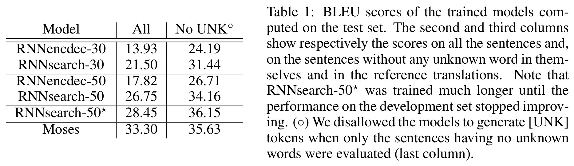 [NLP 논문 리뷰] Neural Machine Translation by Jointly Learning to Align and ...