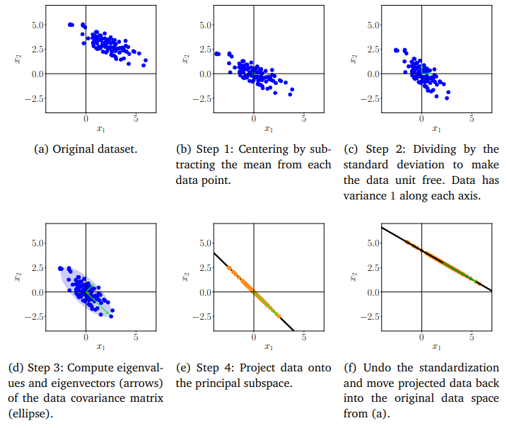 MML Mathematics for Machine Learning - 10. Dimensionality Reduction ...