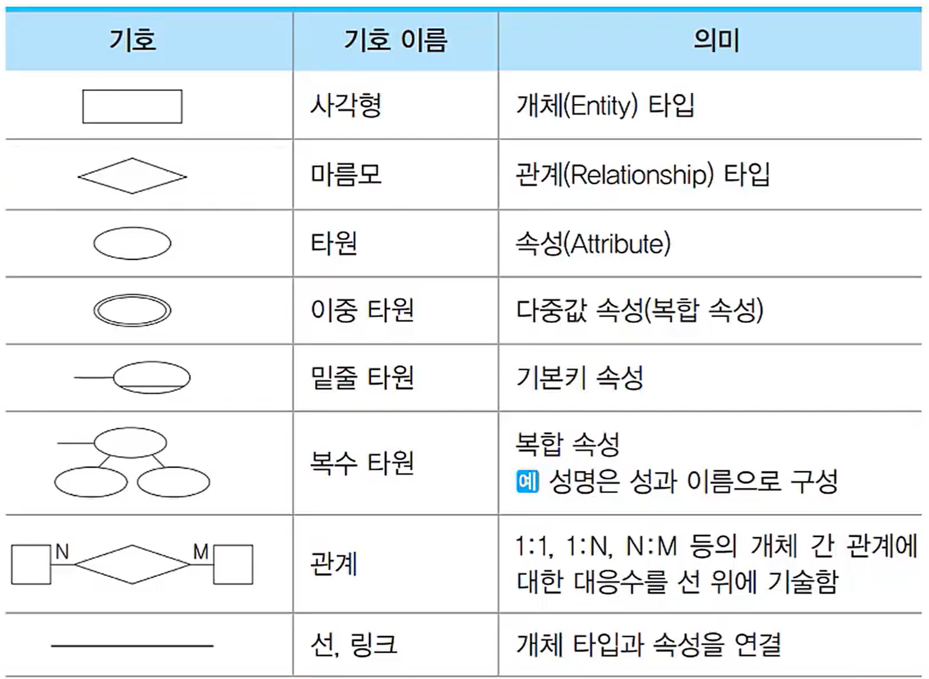E-R 다이어그램
