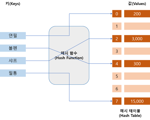 hash-table