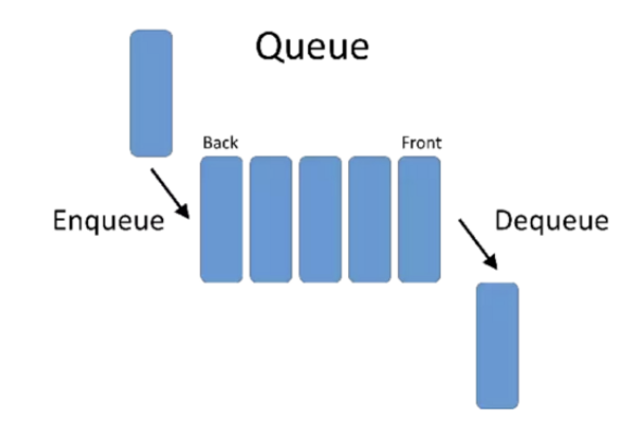 Stack, Queue