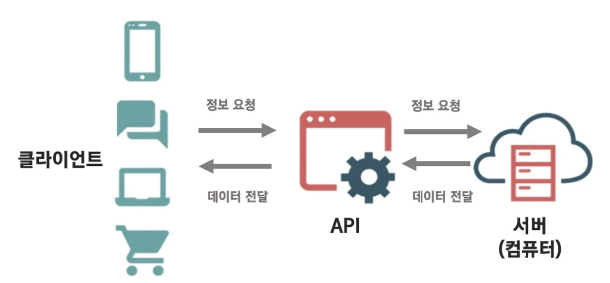 API & JSON 정리