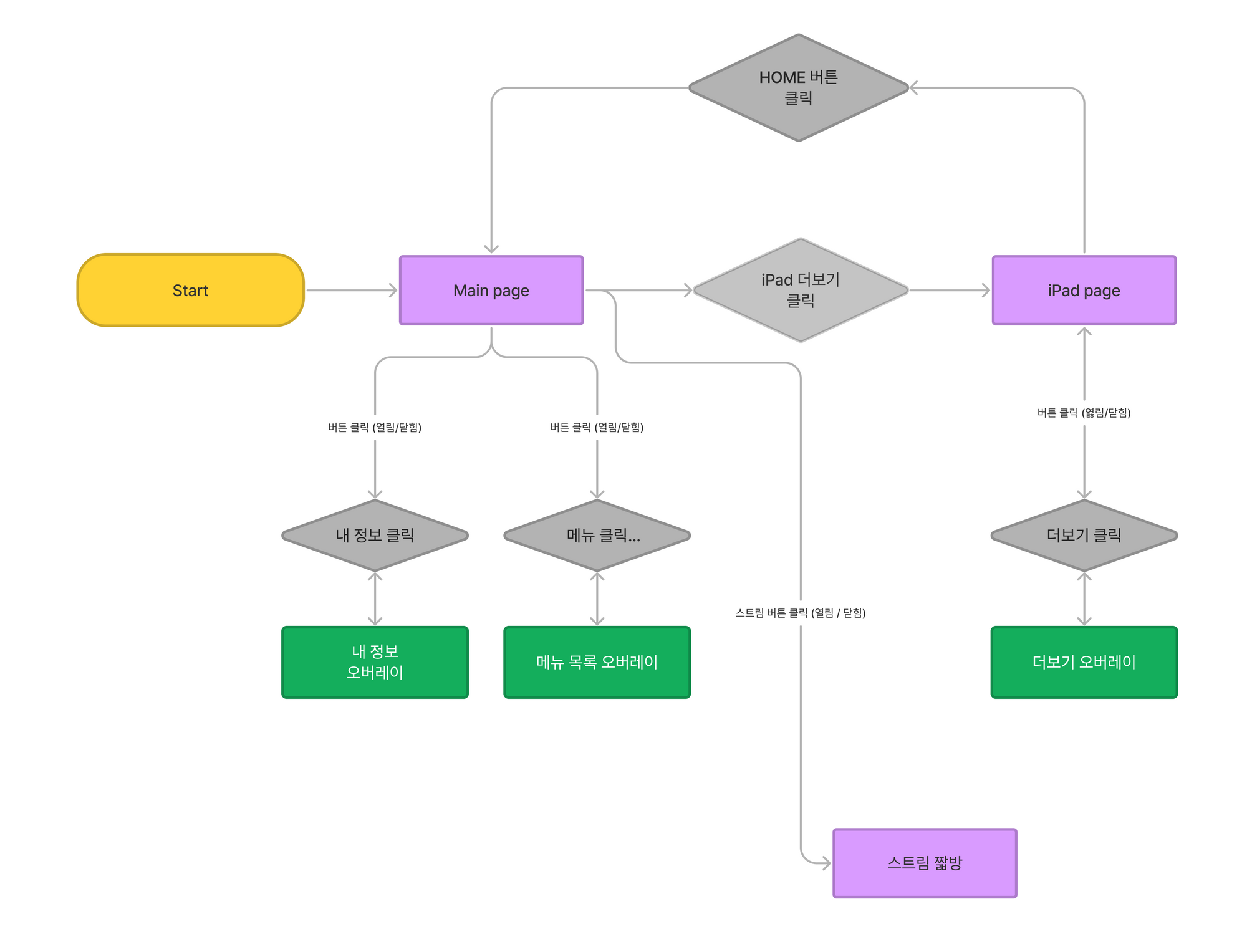 User flow