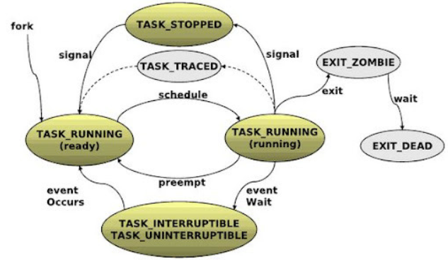프로세스 상태 전이(State Transition)와 실행 수준 변화