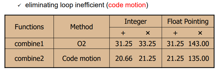 Optimization - code motion/함수 호출 줄이기/불필요한 메모리 참조 제거