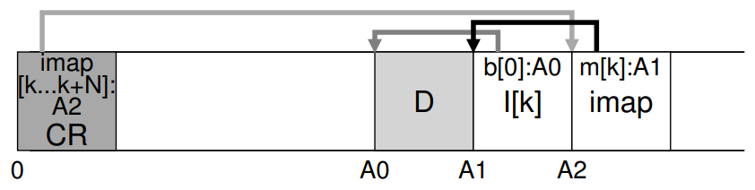 Log-structured File Systems (LFS)