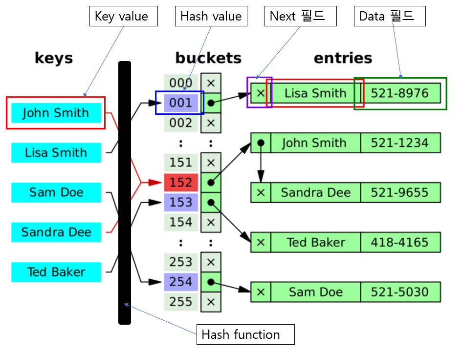 Hash (with JAVA)