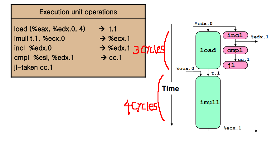 Optimization - code motion/함수 호출 줄이기/불필요한 메모리 참조 제거