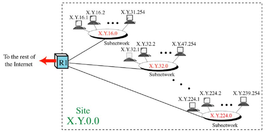 [OSI 모델 Layer 3] - IP 주소(IP Address)