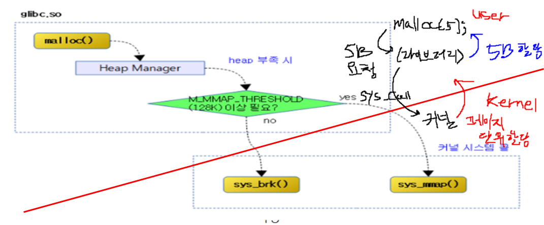 Memory API: malloc(), free(), brk(), mmap()