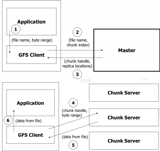 Google File System paper - (2) Architecture