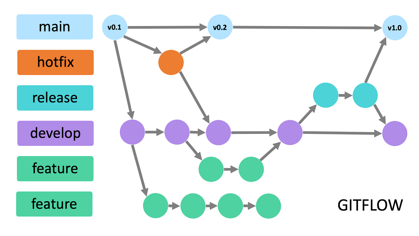 git flow