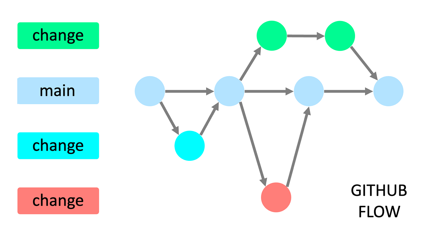 github flow