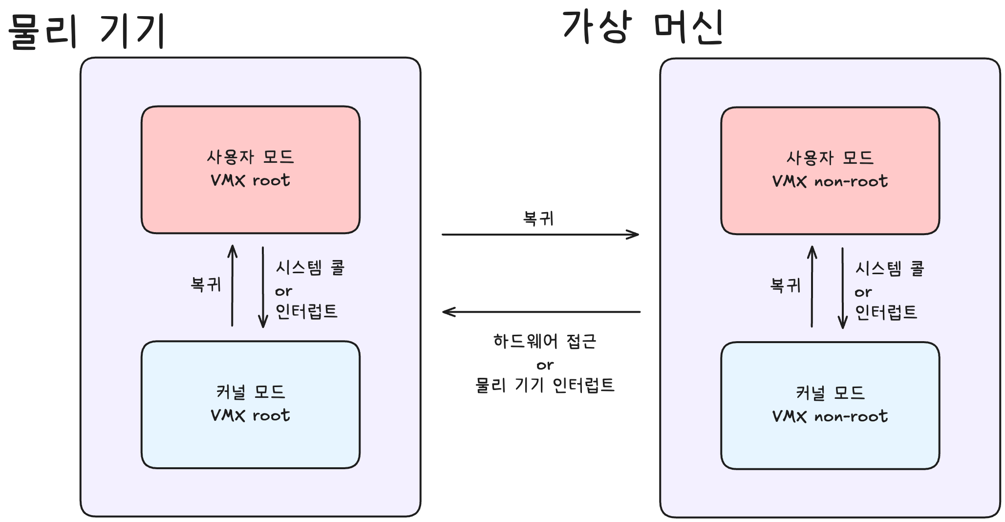 Vmx Root 가상화(virtualization) 정리