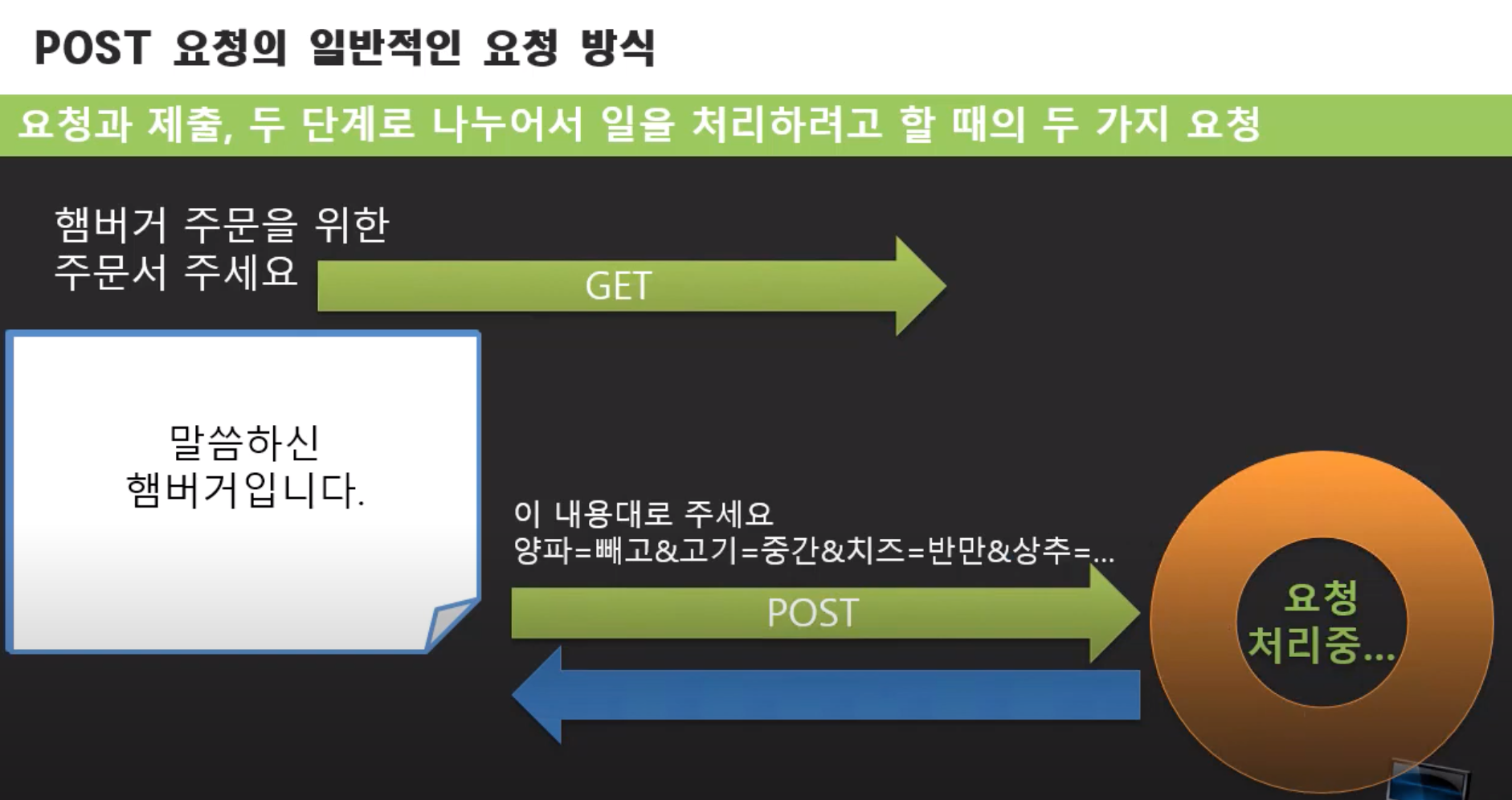 Post Post