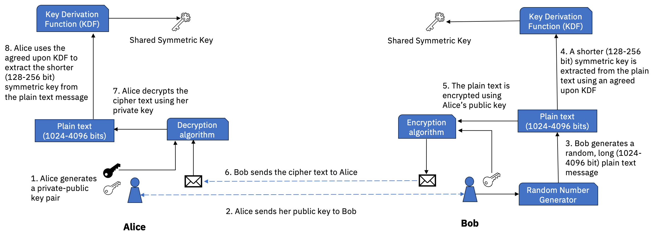 Practical introduction to quantum-safe cryptography #4 Asymmetric key ...
