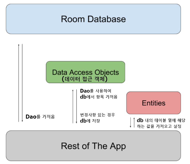 [Android] Room 사용하기