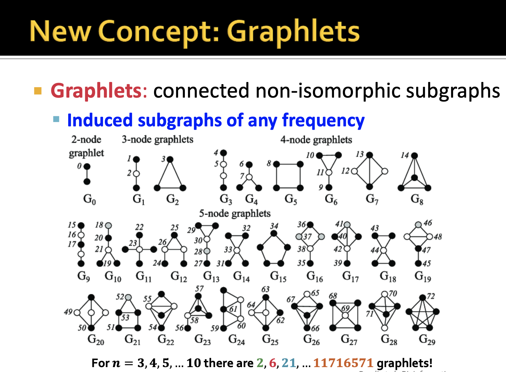 3. Motifs and Structural Roles in Networks