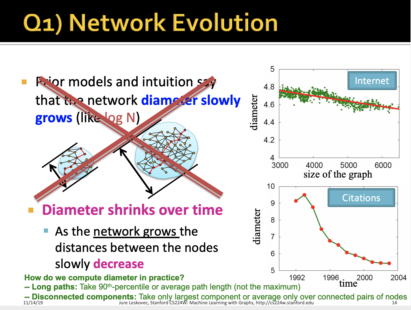 16. Network Evolution