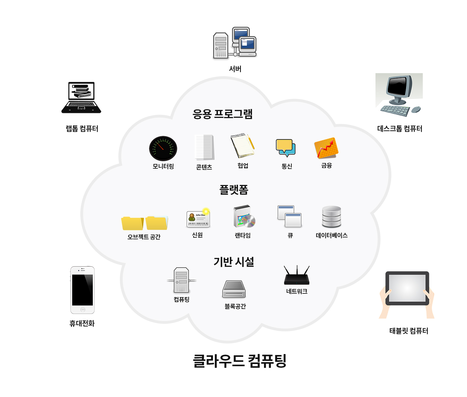 클라우드 컴퓨팅과 서비스