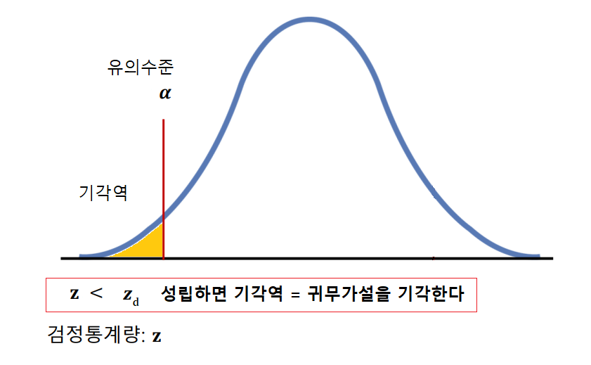 기초통계 (6)_ 가설 검정 & 유의수준