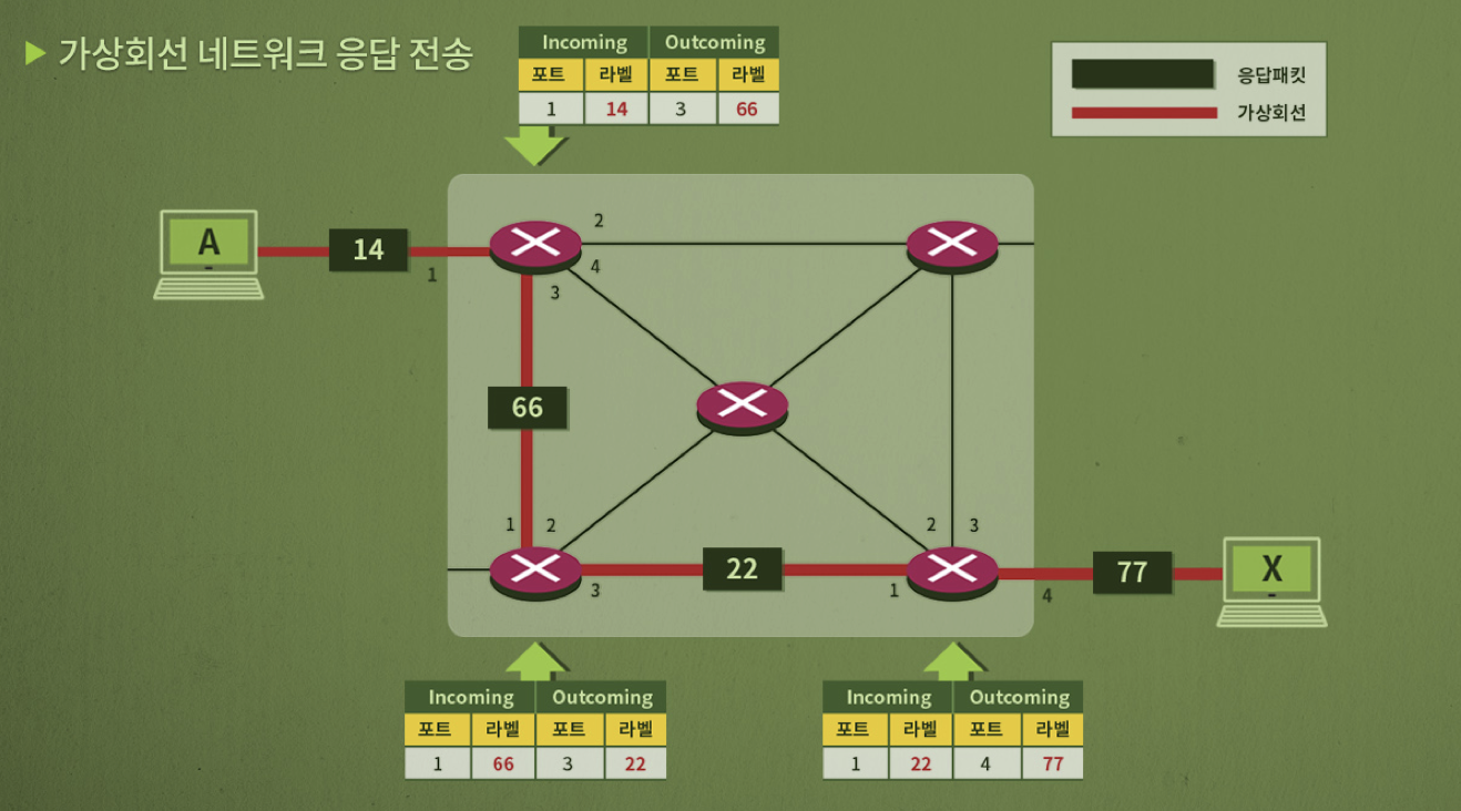 스위칭_가상회선3