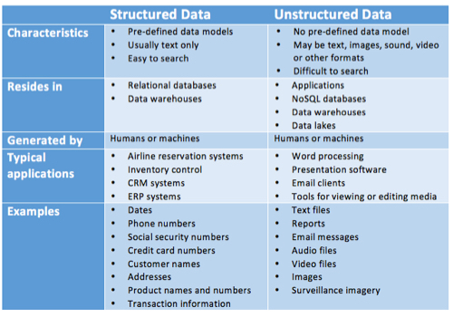 Structured Vs. Unstructured Data