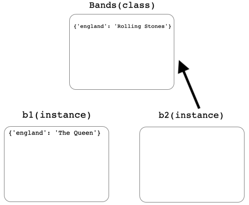 Object Oriented Programming in Python: Namespace