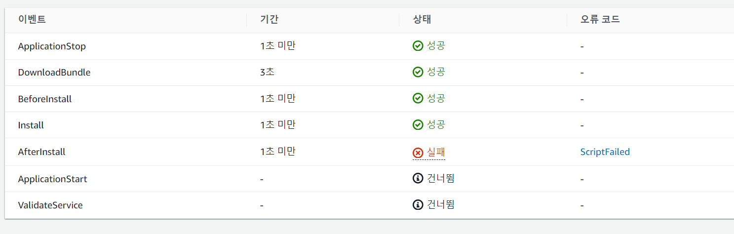 ec2 + github actions + code deploy + s3 이용한 자동 배포 구축