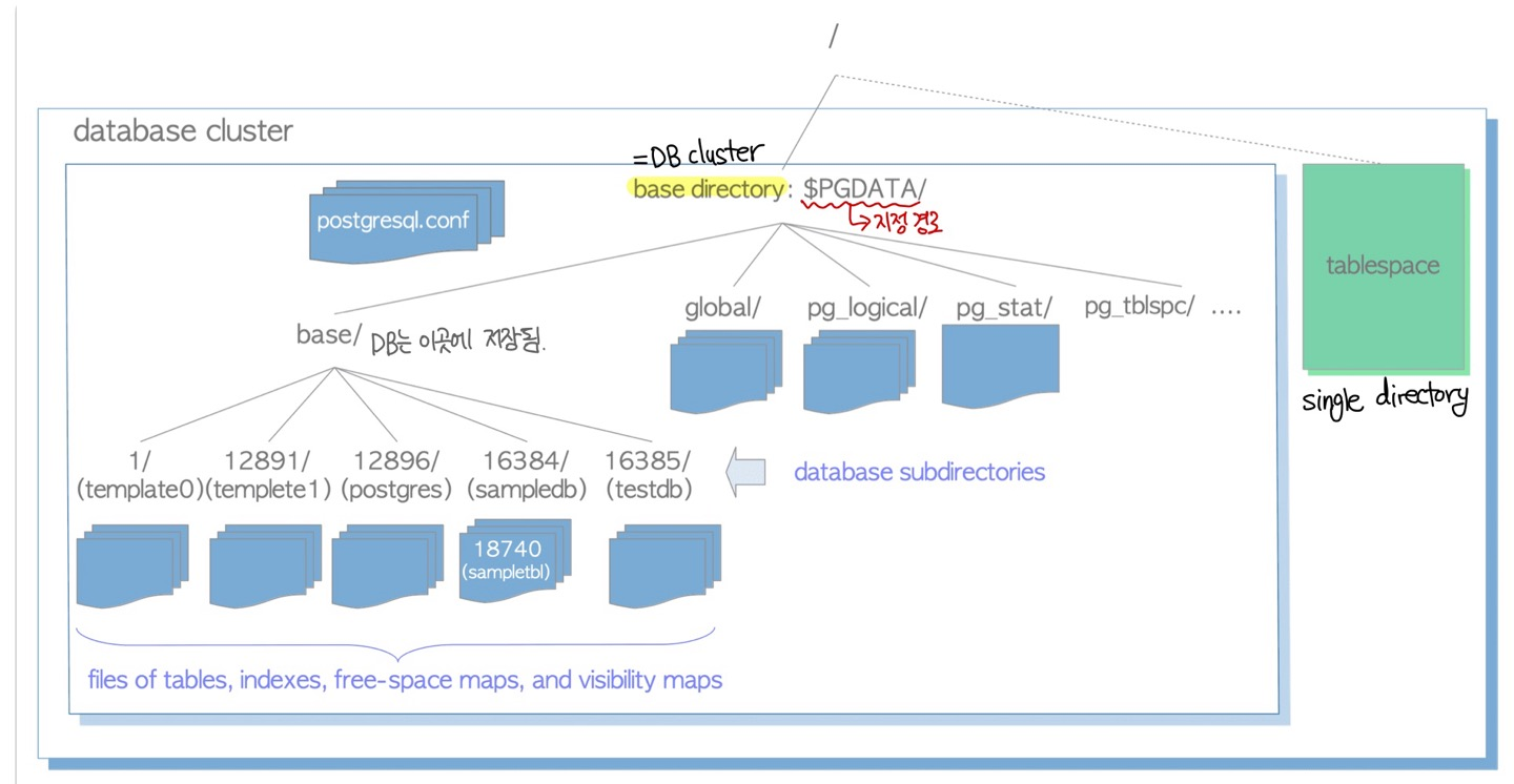 Chapter 1. Database Cluster, Databases And Tables