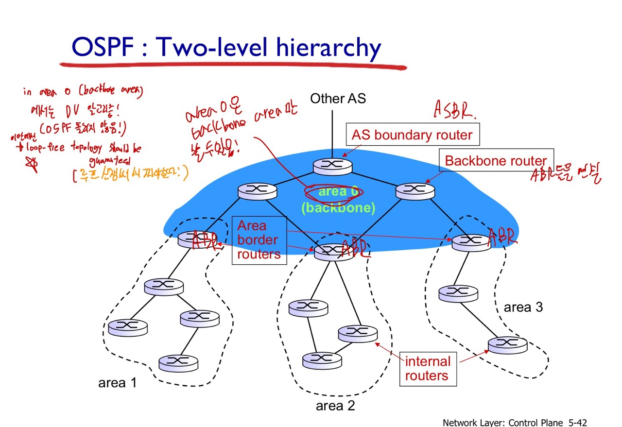 Chapter5 Network Layer Control Plane(2)