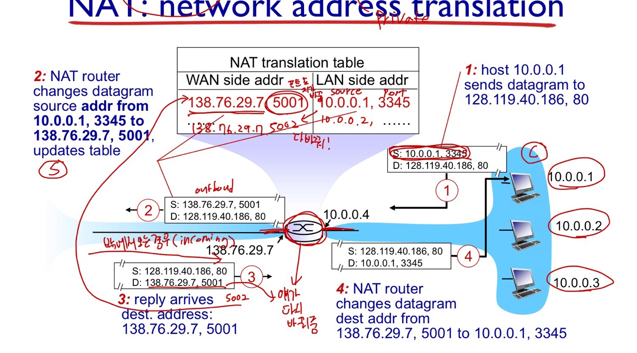 Chapter4 : Network Layer: The Data Plane(3)