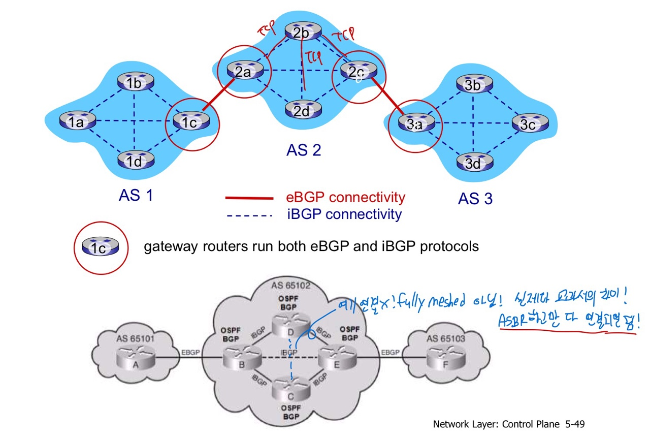 Chapter5 Network Layer Control Plane(2)
