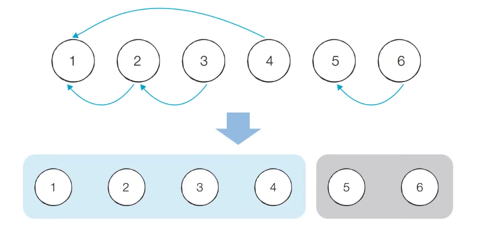 [Algorithm] Union find