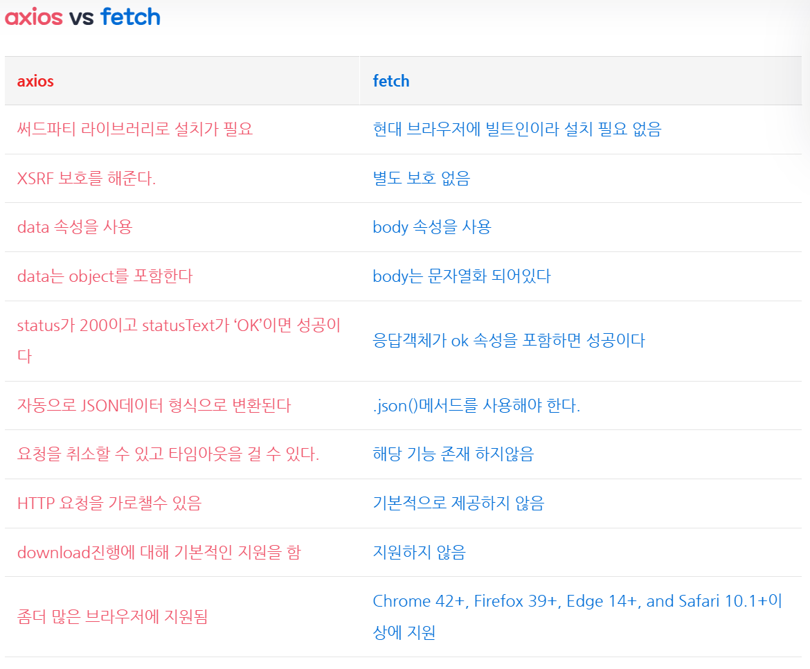  network ajax axios fetch