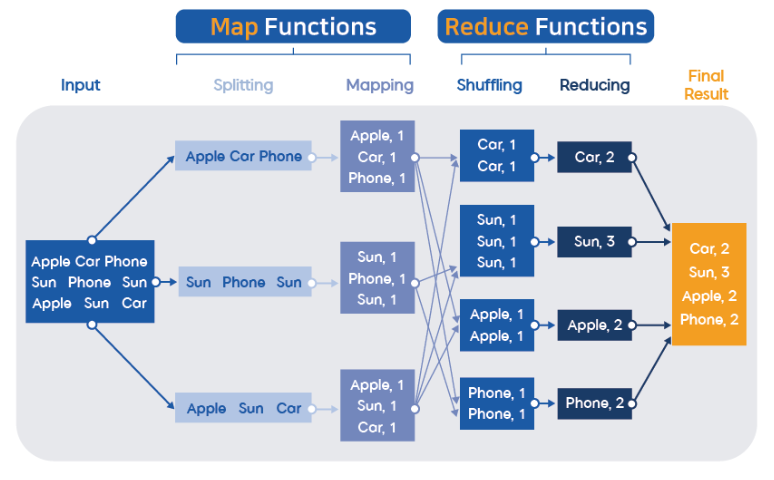 [빅데이터] MapReduce 프로그래밍 모델