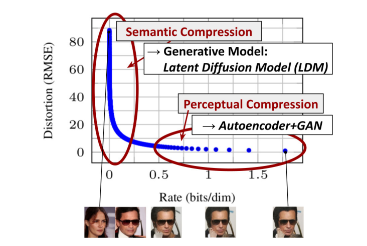 rate-distortion trade-off