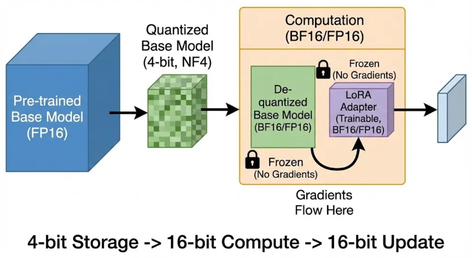 [논문 리뷰] QLoRA: Efficient Finetuning of Quantized LLMs