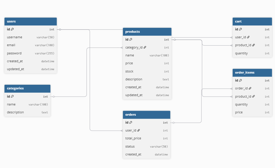 https://dbdiagram.io/e/68a9cbac1e7a6119674541b6/68a9cbbb1e7a6119674542a5