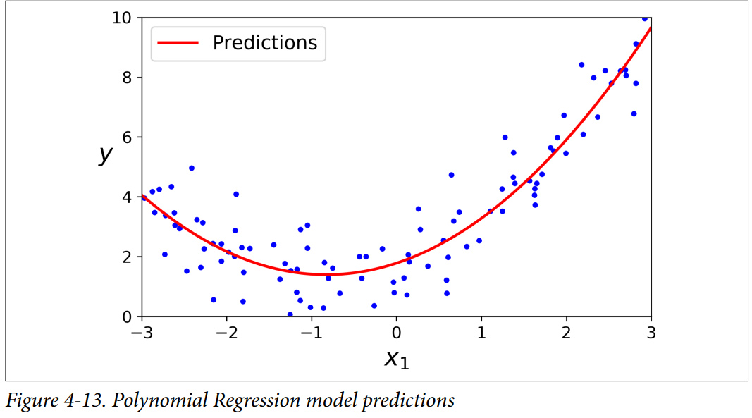Polynomial Regression
