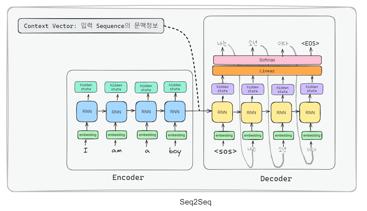 Seq2Seq(1) - Encoder&Decoder