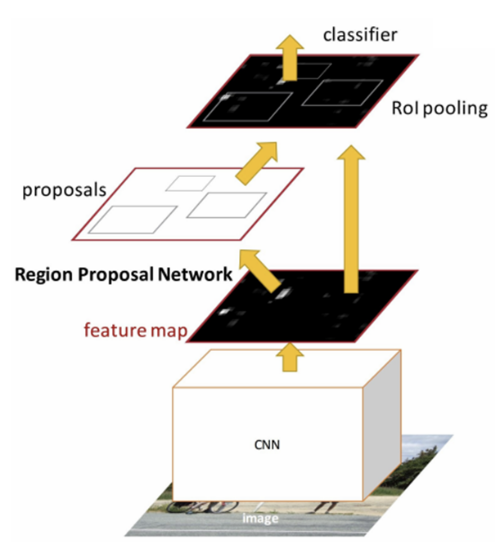 Faster R-CNN Structure
