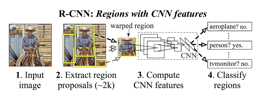 R-CNN structure
