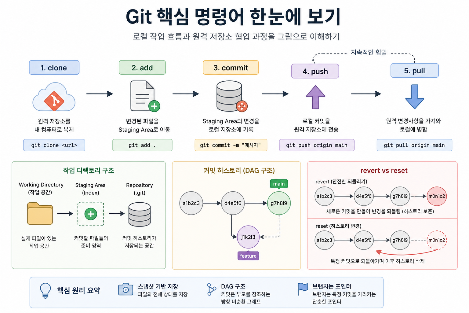 Git 핵심 명령어 정리: clone부터 revert까지, 개념과 동작 원리 중심