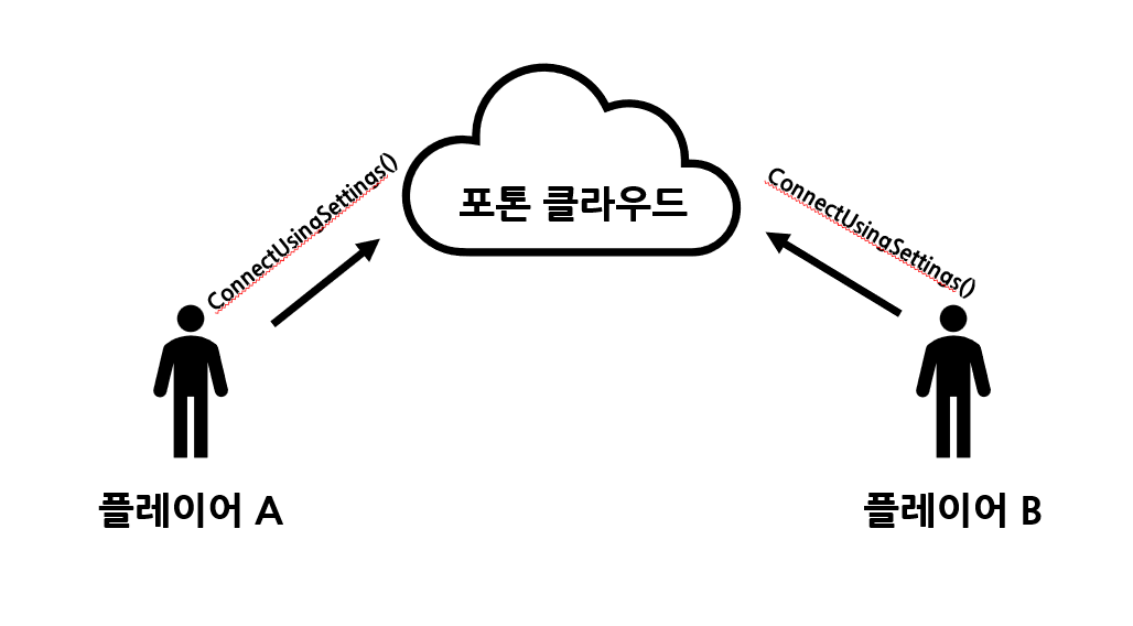 [PUN/Photon/Unity] 마스터 서버에 연결하고, 게임 룸(로비) 접속하기